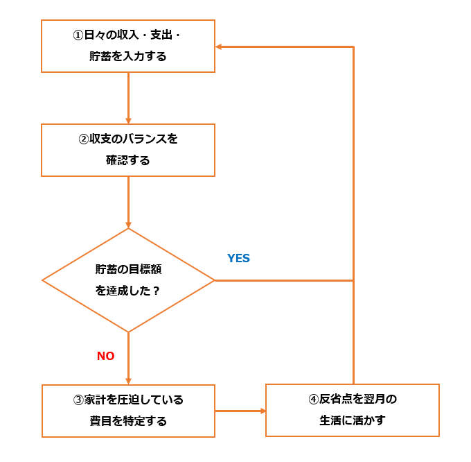 家計改善のPDCAサイクル